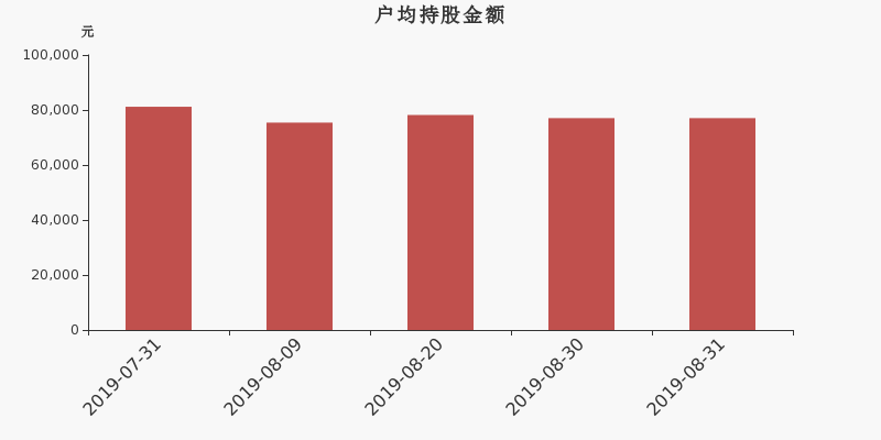 流通市值,户均持股,流通股本,总股本