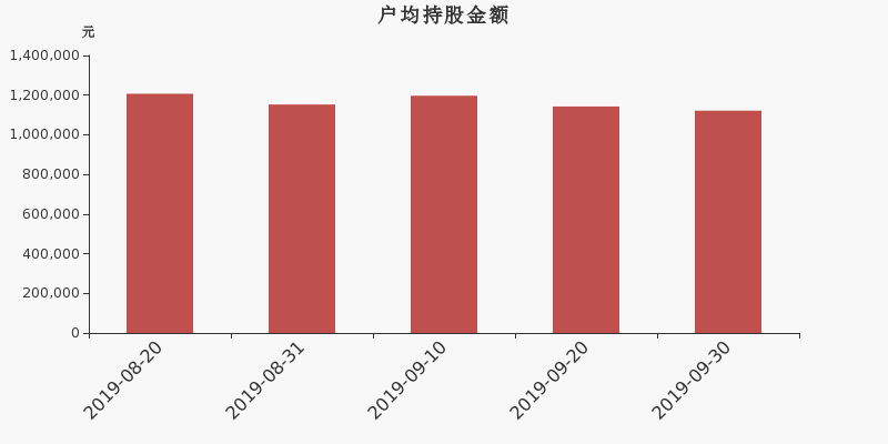 流通市值,户均持股,流通股本,总股本