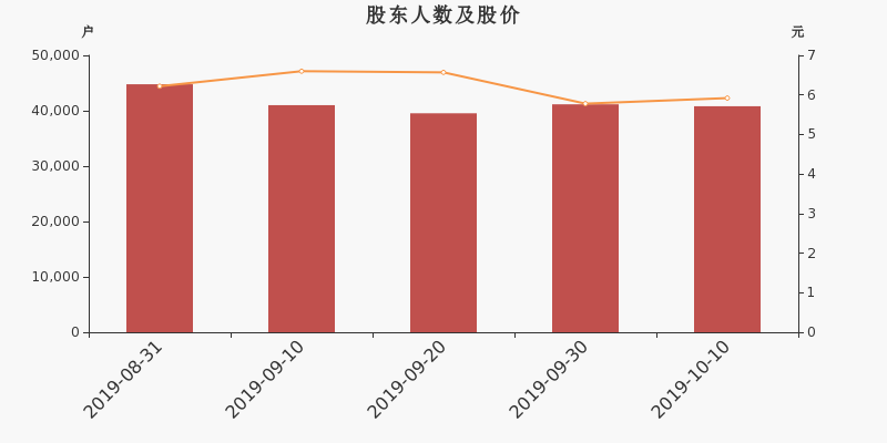 股东户数,股价