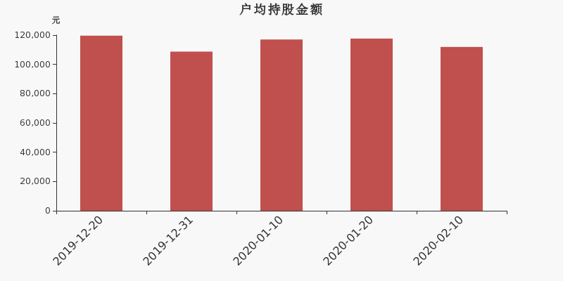 流通市值,户均持股,流通股本,总股本