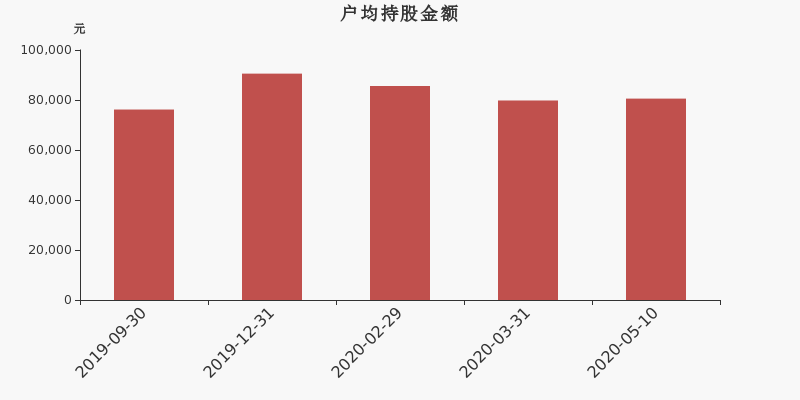 流通市值,户均持股,流通股本,总股本