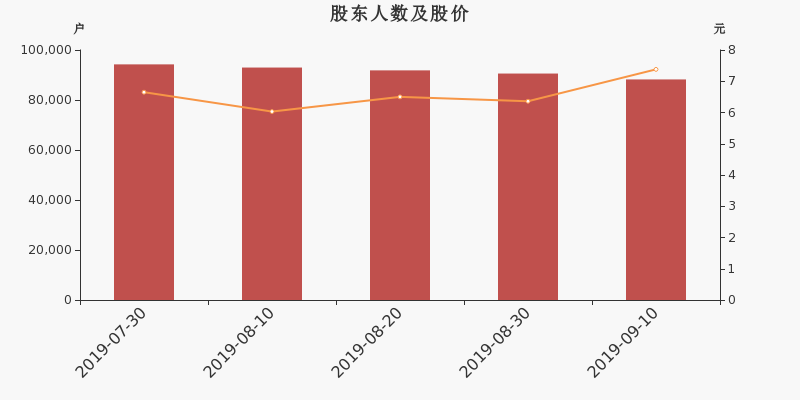股东户数,股价