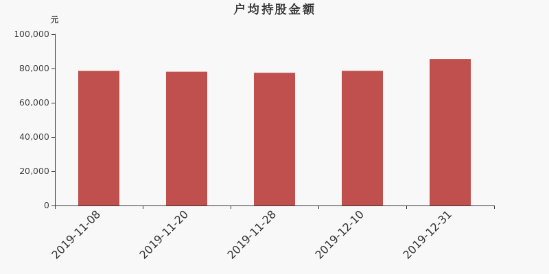 流通市值,户均持股,流通股本,总股本