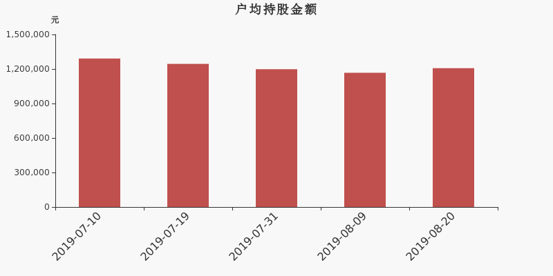 流通市值,户均持股,流通股本,总股本