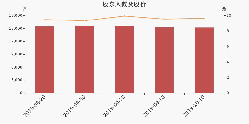 股东户数,股价