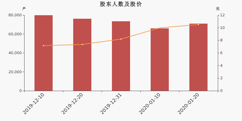 股东户数,股价