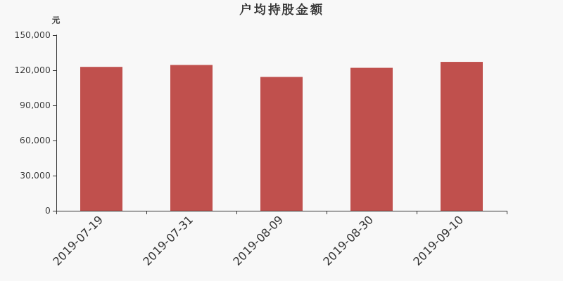 流通市值,户均持股,流通股本,总股本