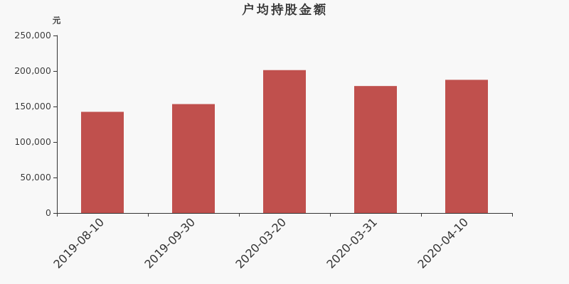 流通市值,户均持股,流通股本,总股本