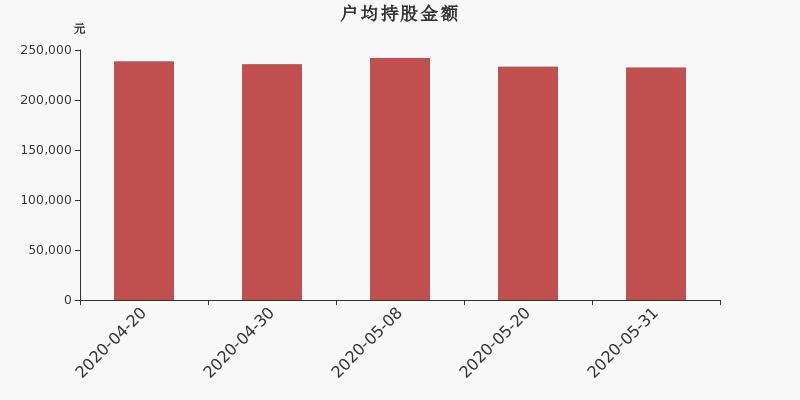 流通市值,户均持股,流通股本,总股本