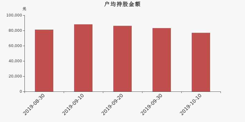 流通市值,户均持股,流通股本,总股本