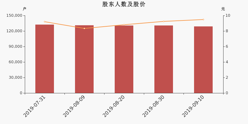 股东户数,股价