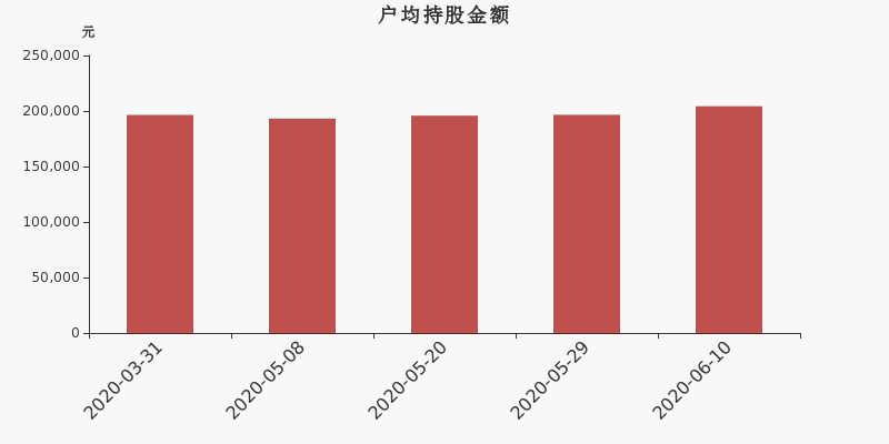 流通市值,户均持股,流通股本,总股本