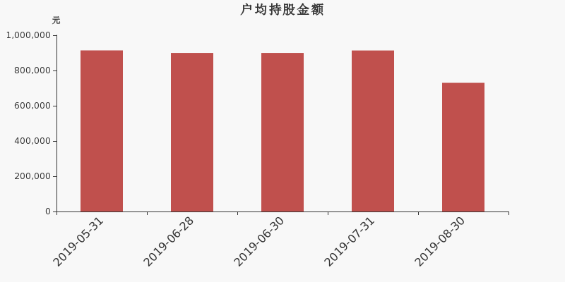 流通市值,户均持股,流通股本,总股本