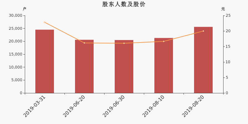股东户数,股价