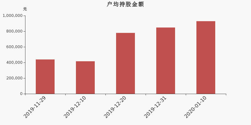 流通市值,户均持股,流通股本,总股本