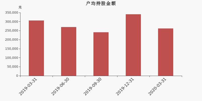 流通市值,户均持股,流通股本,总股本