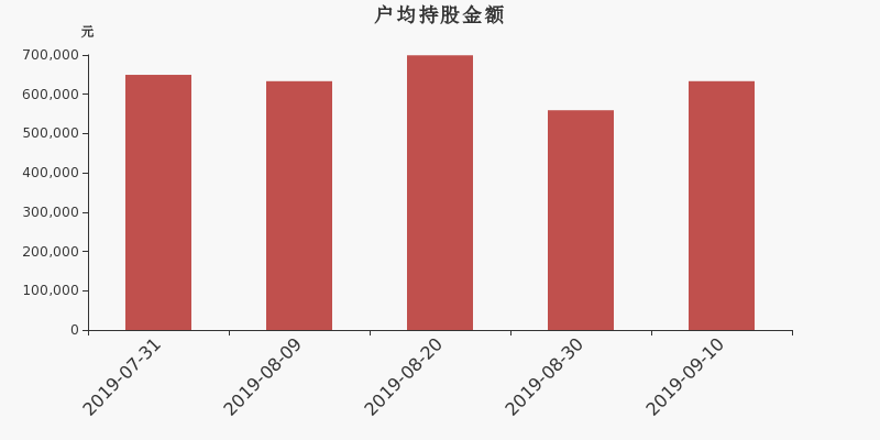 流通市值,户均持股,流通股本,总股本