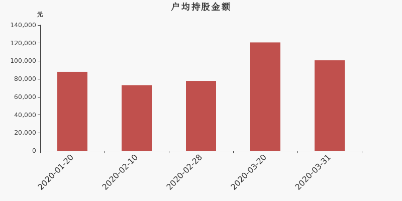 流通市值,户均持股,流通股本,总股本