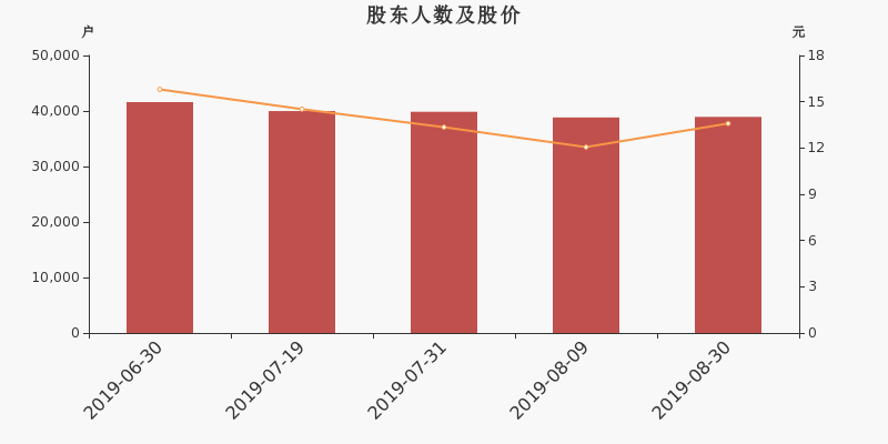 股东户数,股价