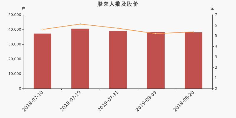 股东户数,股价