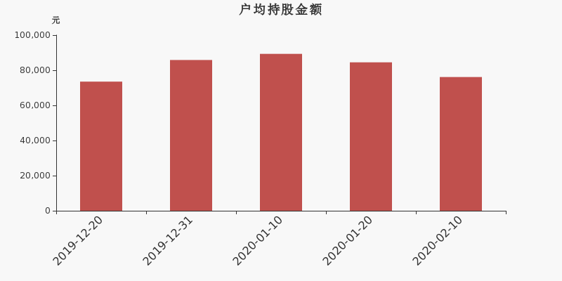 流通市值,户均持股,流通股本,总股本