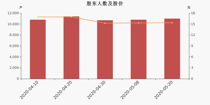 股东户数,股价