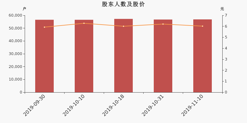 股东户数,股价
