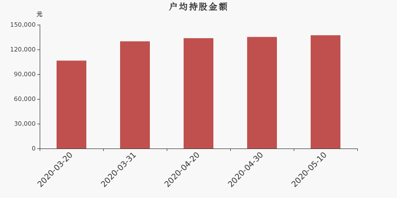 流通市值,户均持股,流通股本,总股本