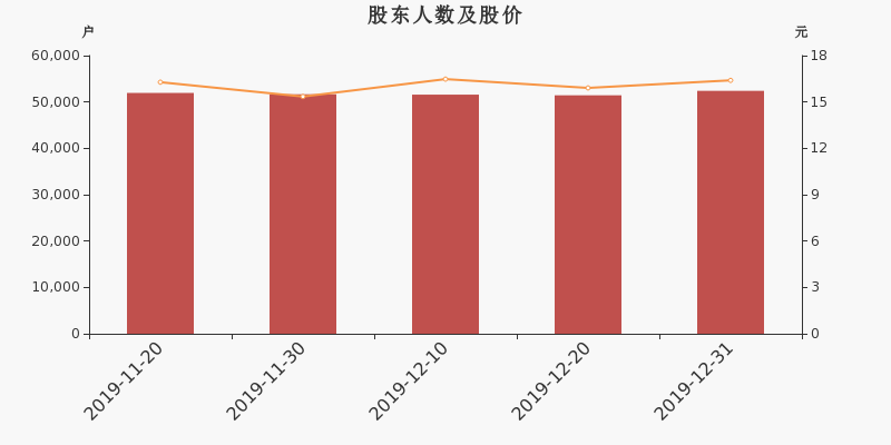 股东户数,股价