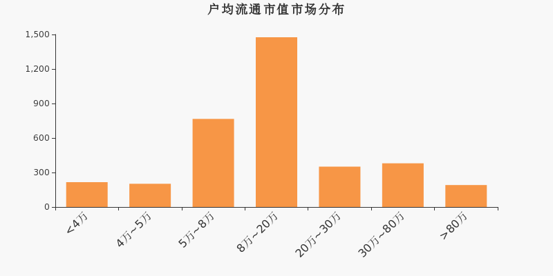 流通市值,户均持股,A股,市场分布