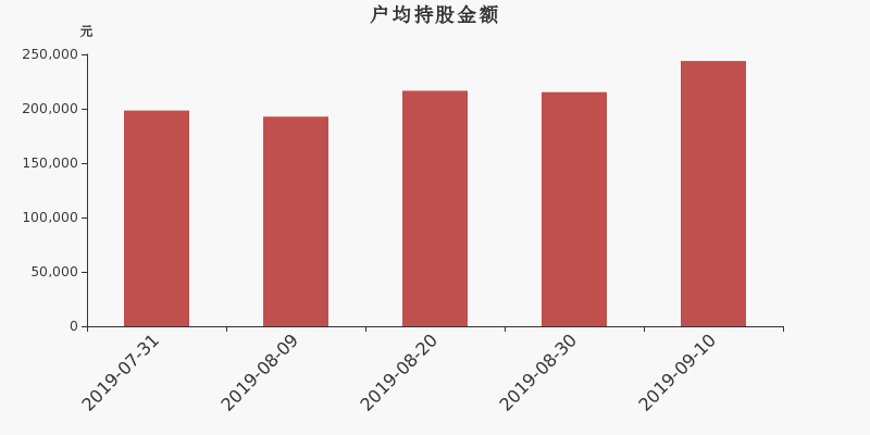 流通市值,户均持股,流通股本,总股本