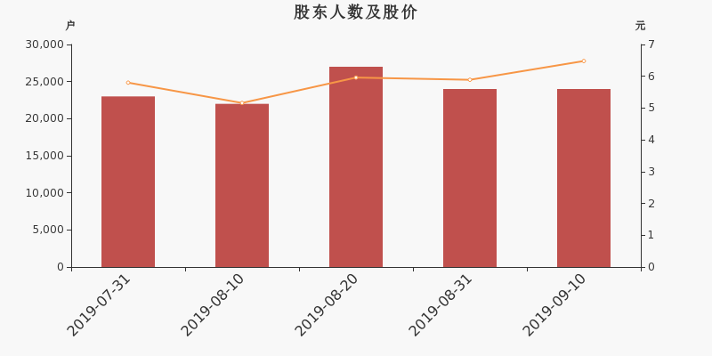 股东户数,股价