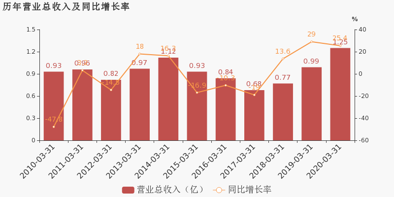 甘肃一季度2020年gdp_2020年一季度甘肃经济运行情况分析 GDP同比下降3.4(3)