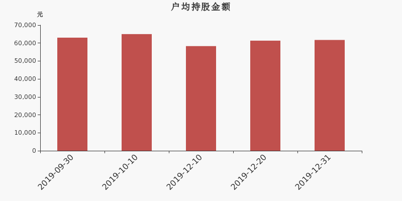 流通市值,户均持股,流通股本,总股本