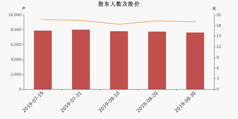 股东户数,股价
