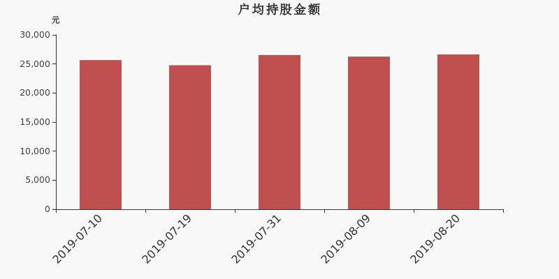 流通市值,户均持股,流通股本,总股本