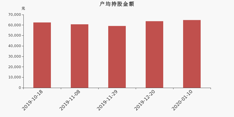 流通市值,户均持股,流通股本,总股本