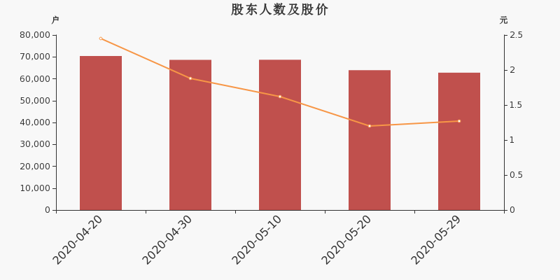 股东户数,股价
