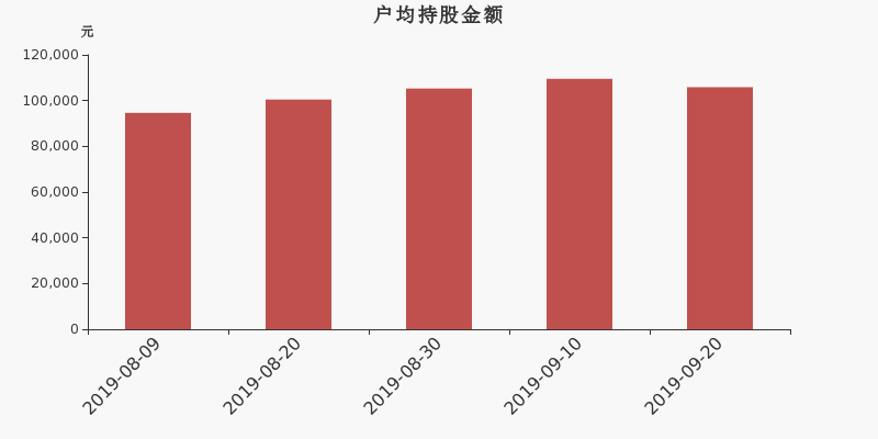 流通市值,户均持股,流通股本,总股本