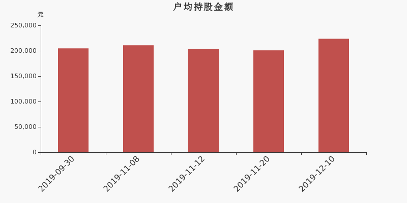 流通市值,户均持股,流通股本,总股本
