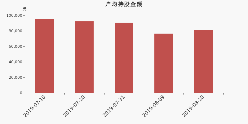 流通市值,户均持股,流通股本,总股本