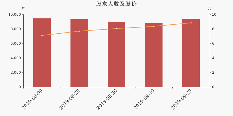 股东户数,股价