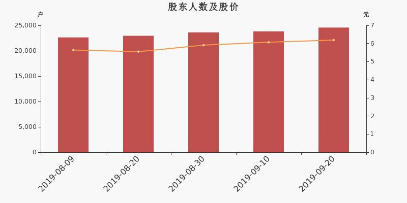 股东户数,股价