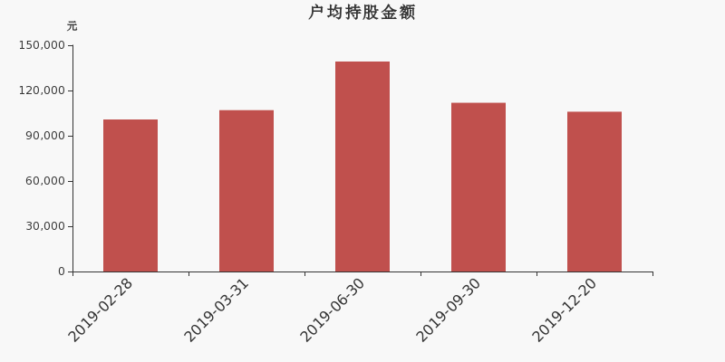 流通市值,户均持股,流通股本,总股本