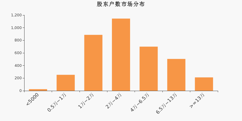 股东户数,市场分布,A股