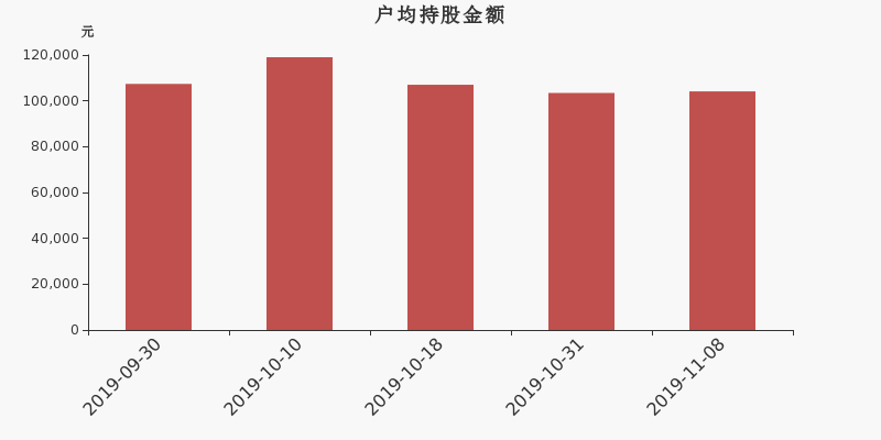 流通市值,户均持股,流通股本,总股本