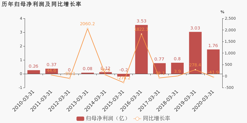 東方日升2020年一季度歸母淨利潤為18億元同比下降419