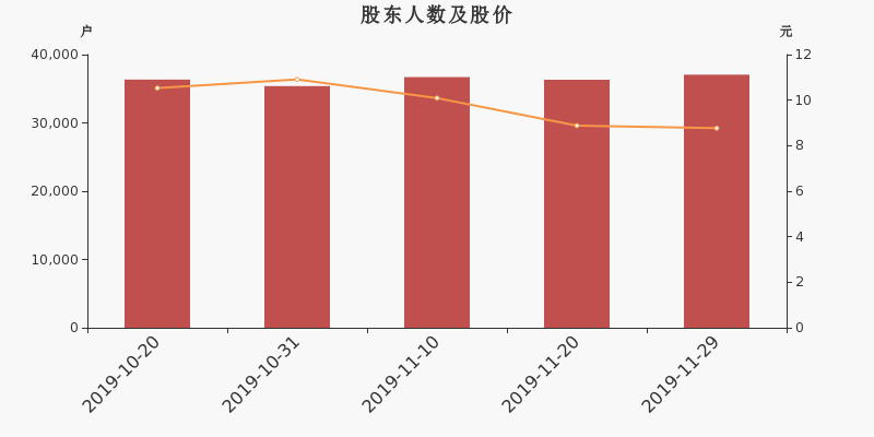 股东户数,股价