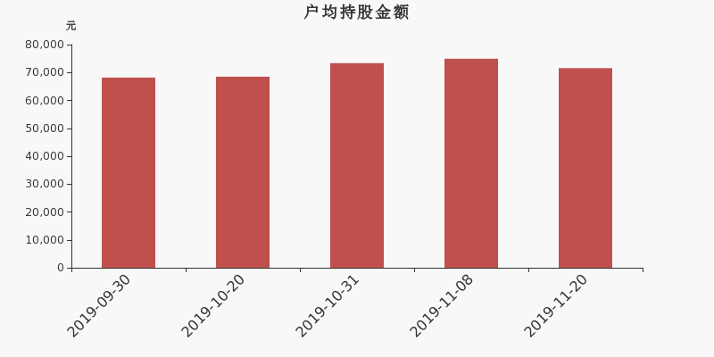 流通市值,户均持股,流通股本,总股本