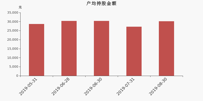 流通市值,户均持股,流通股本,总股本